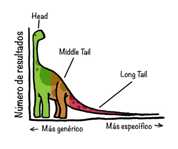 Long tail keywords: ¿Qué son, Cuándo y Cómo usar? | Workana