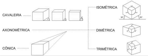 Tipos de perspectivas no desenho técnico.