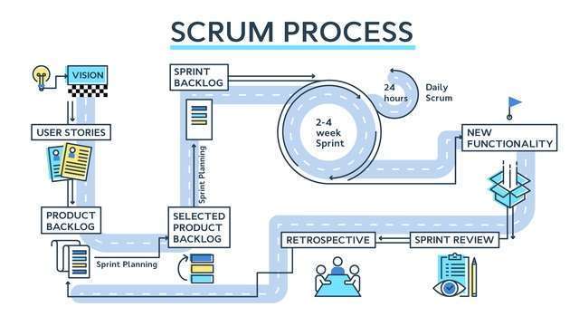 Procesos de Scrum - metodología Agile de gesti´pon de proyectos y equipos